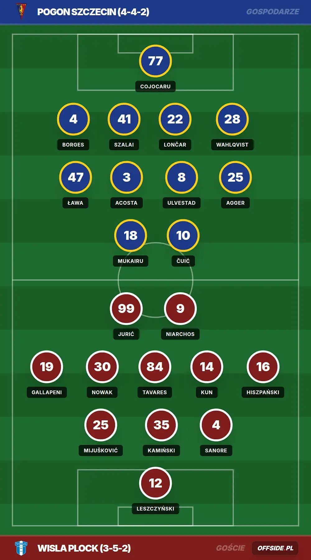 Składy: Pogon Szczecin vs Wisla Plock (03.05.2026)
