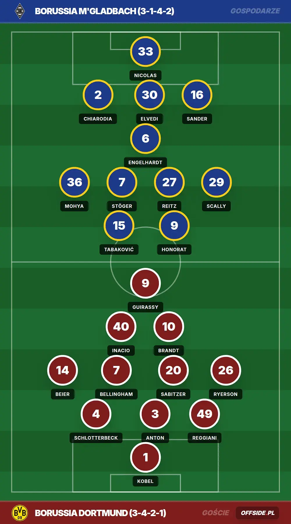 Składy: Borussia M'gladbach vs Borussia Dortmund (03.05.2026)