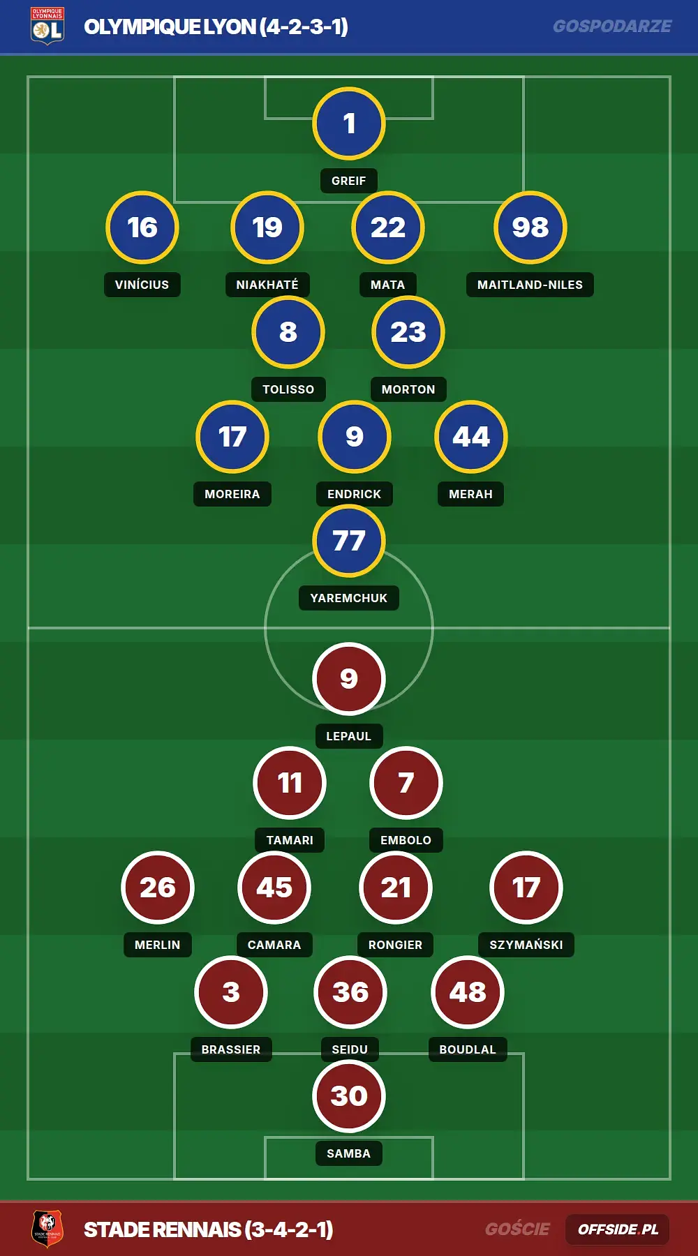 Składy: Olympique Lyon vs Stade Rennais (03.05.2026)