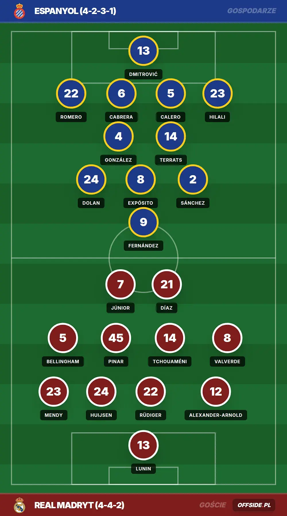 Składy: Espanyol vs Real Madryt (03.05.2026)