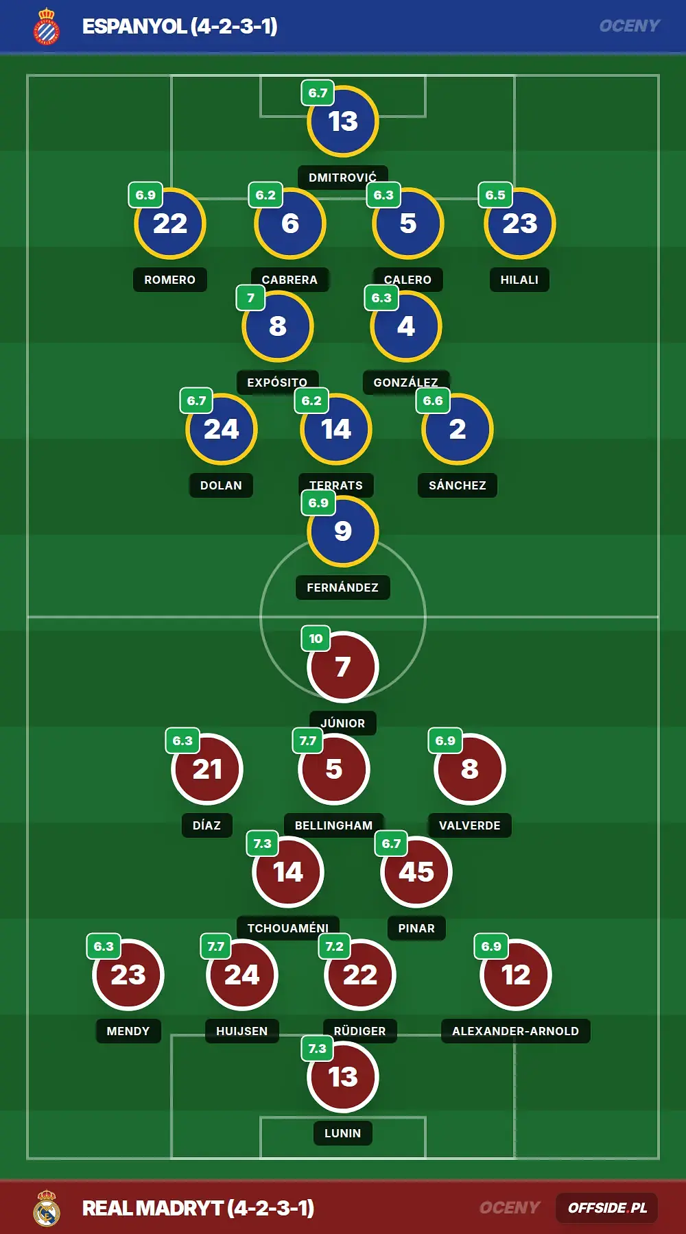 Oceny: Espanyol vs Real Madryt (03.05.2026)