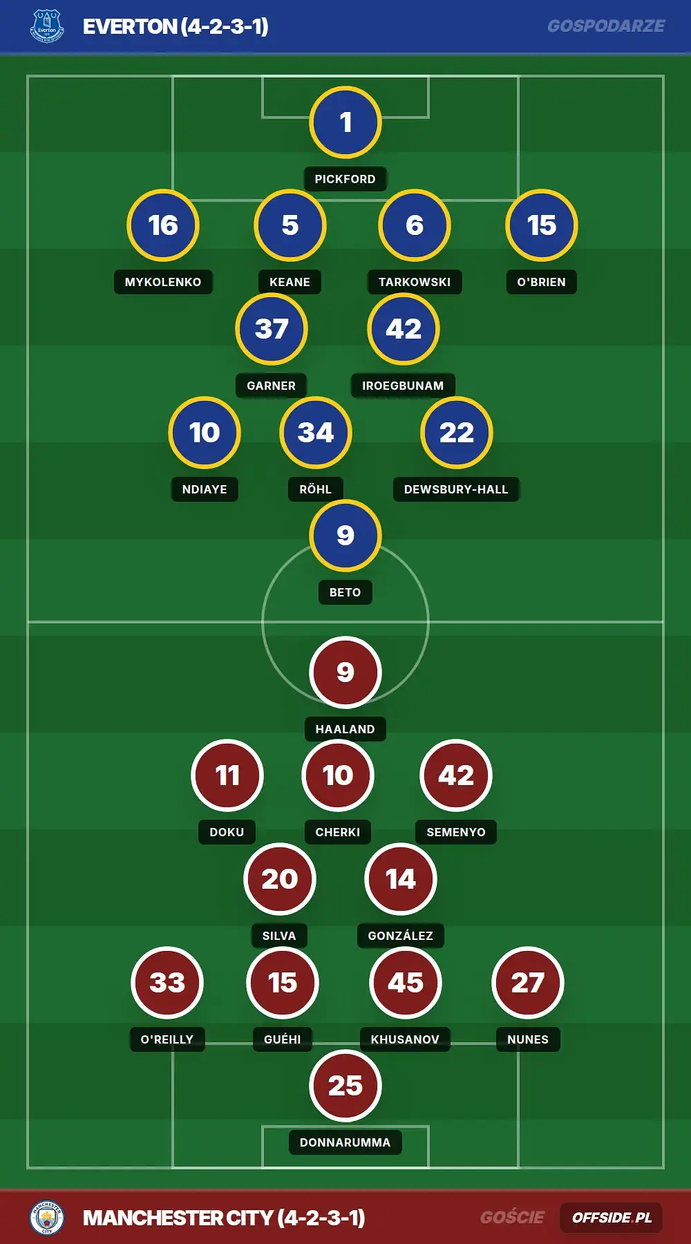Składy: Everton vs Manchester City (04.05.2026)