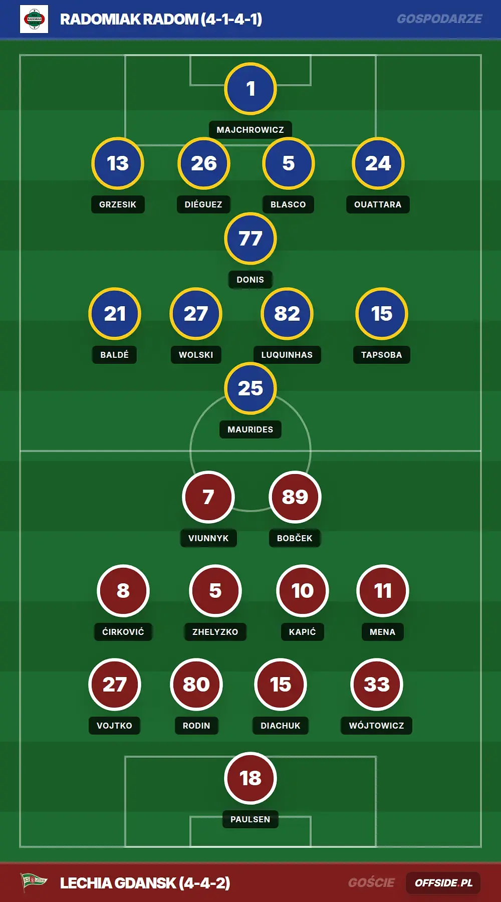 Składy: Radomiak Radom vs Lechia Gdansk (04.05.2026)