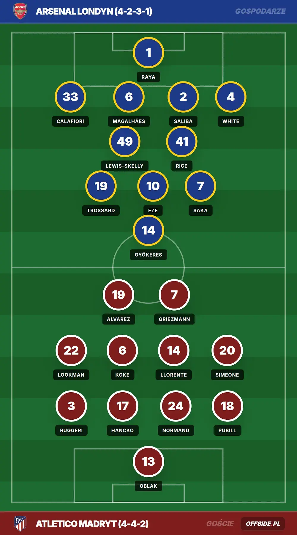 Składy: Arsenal Londyn vs Atletico Madryt (05.05.2026)