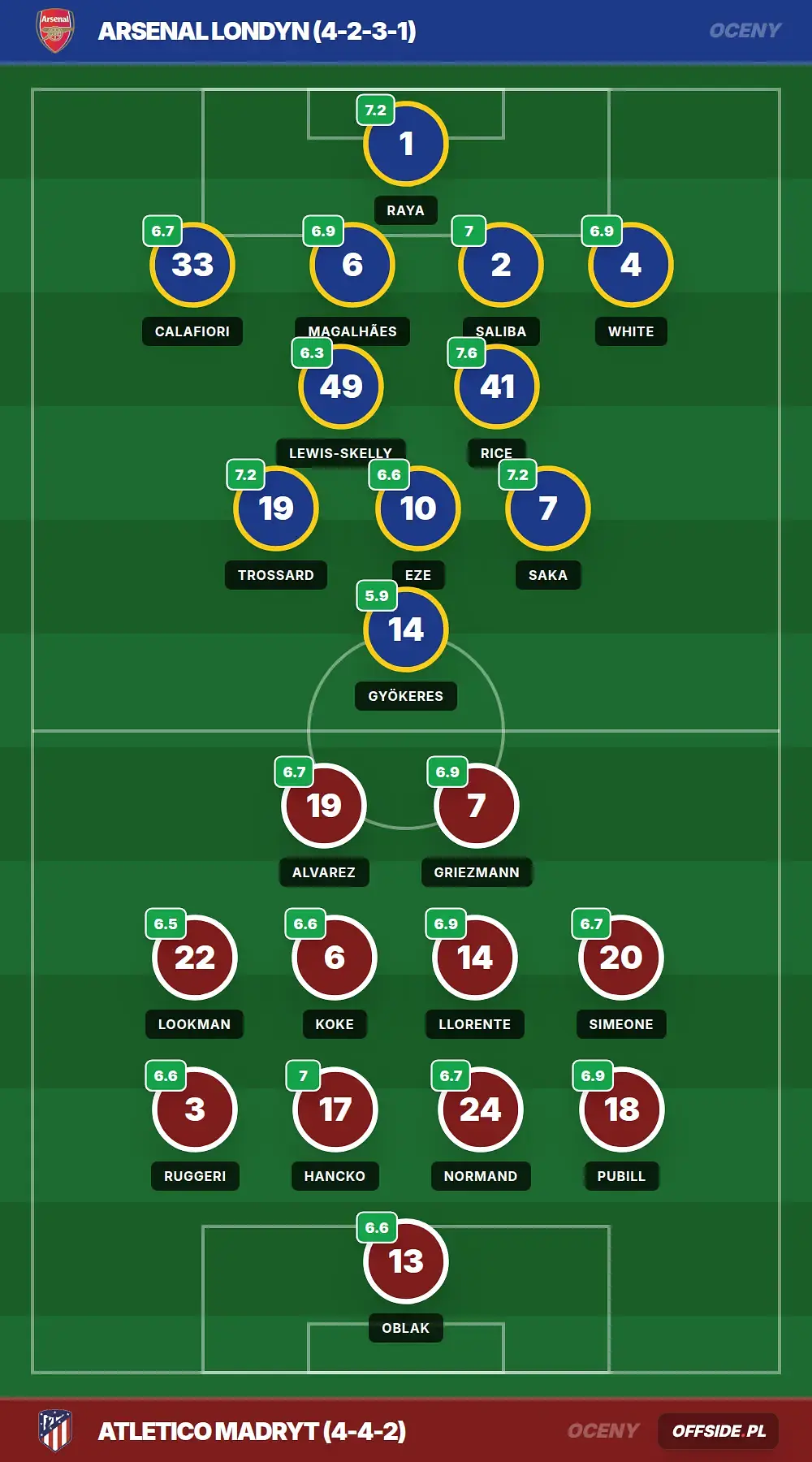 Oceny: Arsenal Londyn vs Atletico Madryt (05.05.2026)