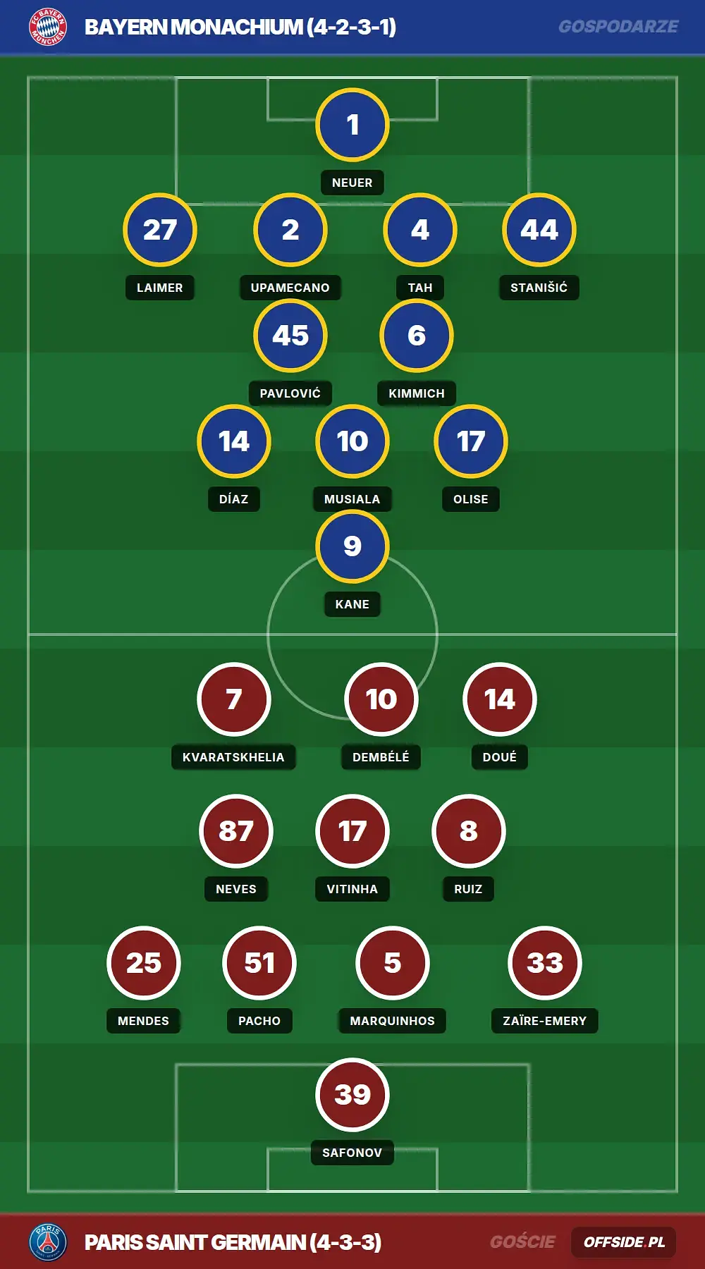 Składy: Bayern Monachium vs Paris Saint Germain (06.05.2026)