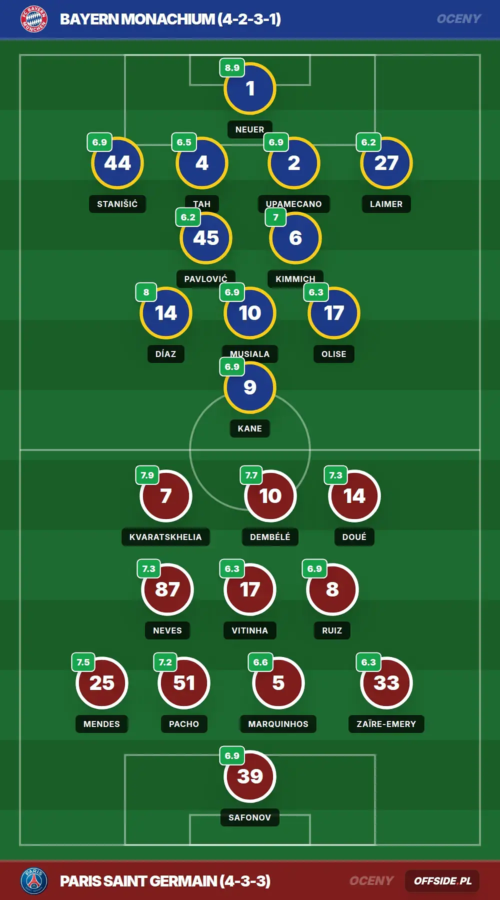 Oceny: Bayern Monachium vs Paris Saint Germain (06.05.2026)